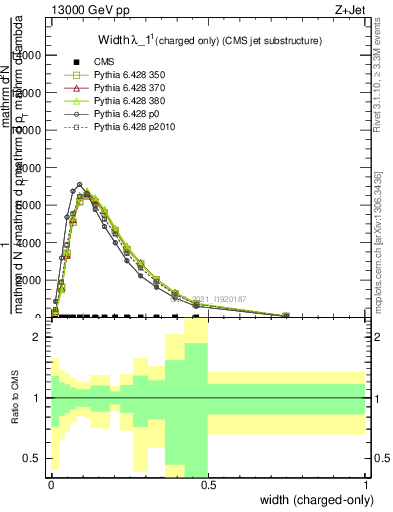 Plot of j.width.c in 13000 GeV pp collisions