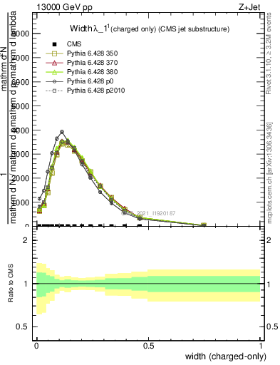 Plot of j.width.c in 13000 GeV pp collisions