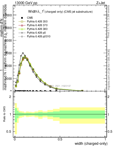 Plot of j.width.c in 13000 GeV pp collisions