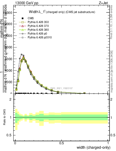 Plot of j.width.c in 13000 GeV pp collisions