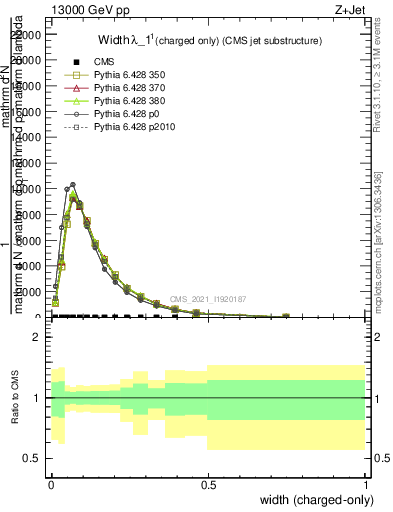 Plot of j.width.c in 13000 GeV pp collisions