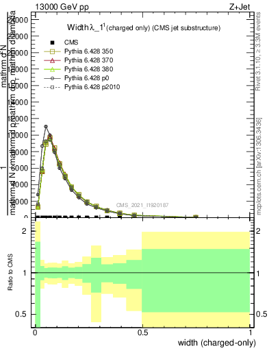 Plot of j.width.c in 13000 GeV pp collisions