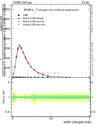 Plot of j.width.c in 13000 GeV pp collisions