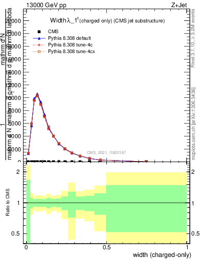 Plot of j.width.c in 13000 GeV pp collisions