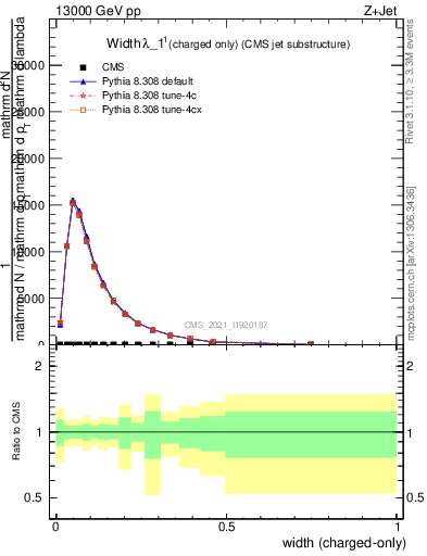 Plot of j.width.c in 13000 GeV pp collisions