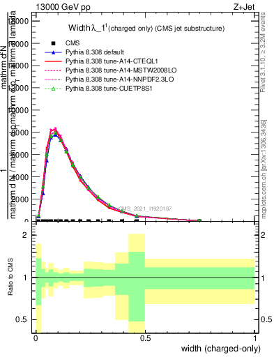 Plot of j.width.c in 13000 GeV pp collisions