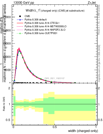 Plot of j.width.c in 13000 GeV pp collisions