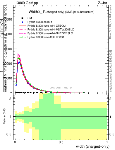 Plot of j.width.c in 13000 GeV pp collisions