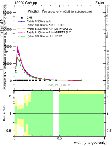 Plot of j.width.c in 13000 GeV pp collisions