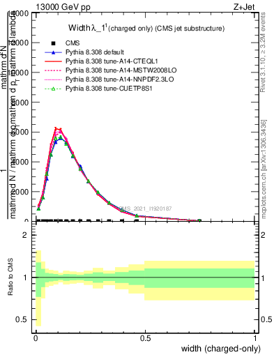 Plot of j.width.c in 13000 GeV pp collisions