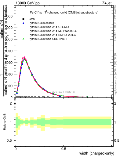 Plot of j.width.c in 13000 GeV pp collisions