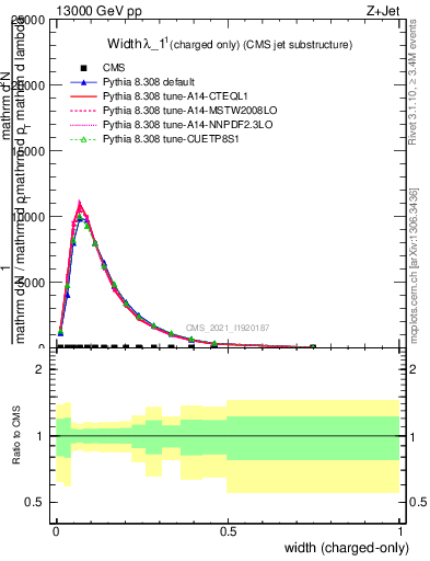 Plot of j.width.c in 13000 GeV pp collisions