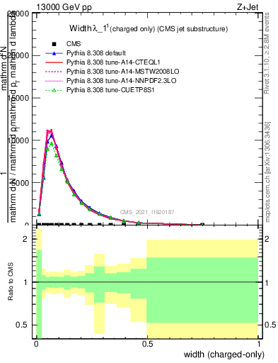 Plot of j.width.c in 13000 GeV pp collisions