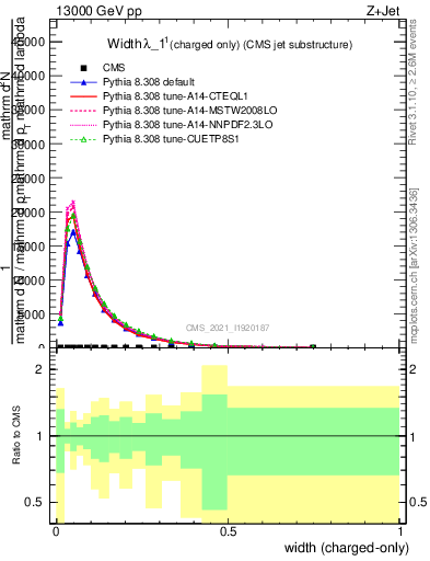 Plot of j.width.c in 13000 GeV pp collisions