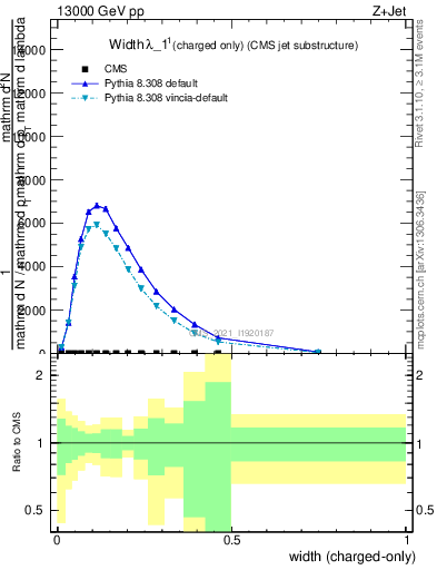 Plot of j.width.c in 13000 GeV pp collisions