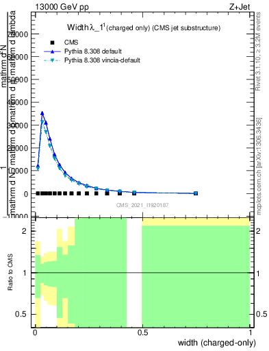 Plot of j.width.c in 13000 GeV pp collisions