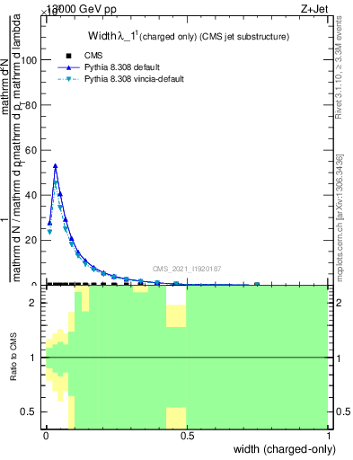 Plot of j.width.c in 13000 GeV pp collisions