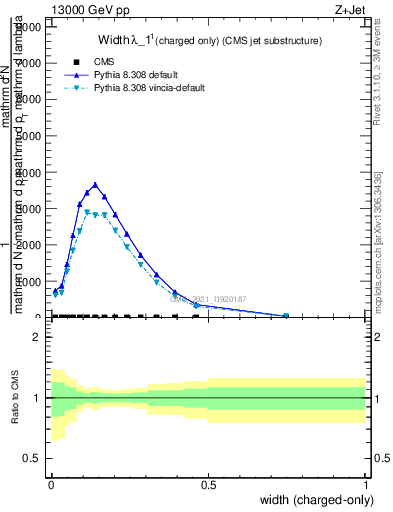 Plot of j.width.c in 13000 GeV pp collisions