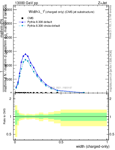 Plot of j.width.c in 13000 GeV pp collisions