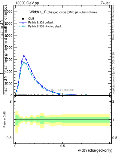 Plot of j.width.c in 13000 GeV pp collisions