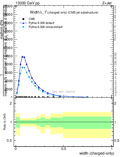 Plot of j.width.c in 13000 GeV pp collisions