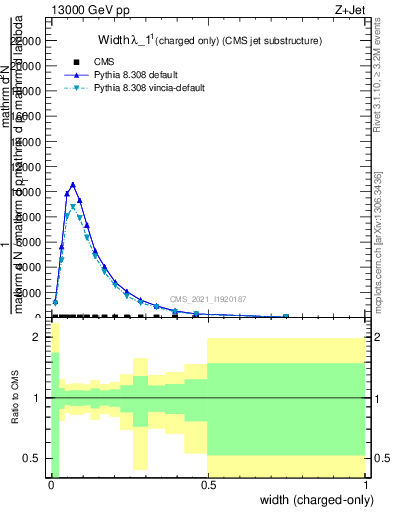 Plot of j.width.c in 13000 GeV pp collisions