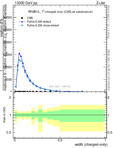 Plot of j.width.c in 13000 GeV pp collisions