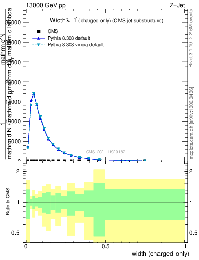 Plot of j.width.c in 13000 GeV pp collisions