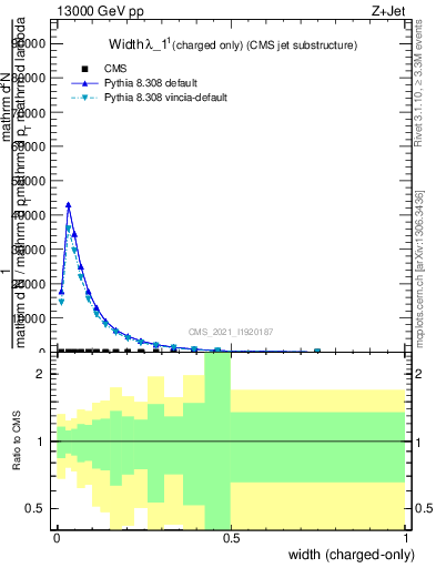 Plot of j.width.c in 13000 GeV pp collisions