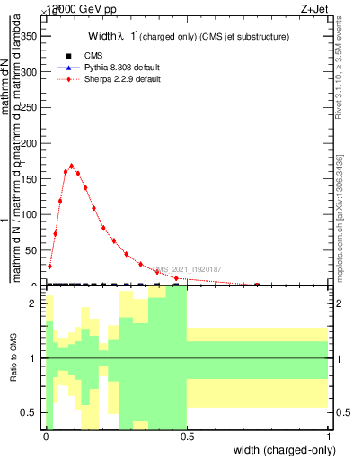 Plot of j.width.c in 13000 GeV pp collisions