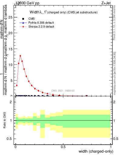 Plot of j.width.c in 13000 GeV pp collisions