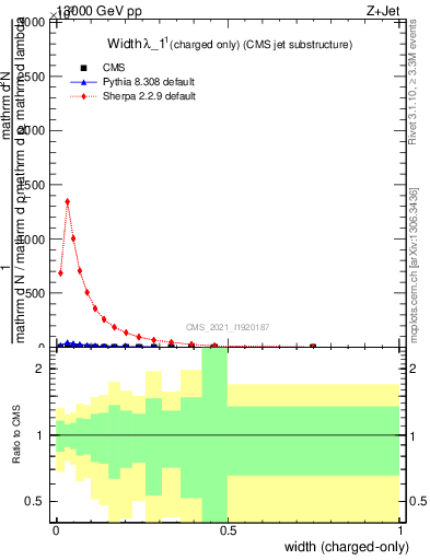 Plot of j.width.c in 13000 GeV pp collisions