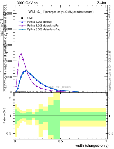 Plot of j.width.c in 13000 GeV pp collisions