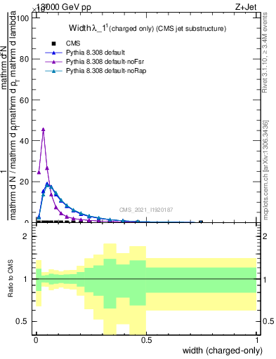 Plot of j.width.c in 13000 GeV pp collisions