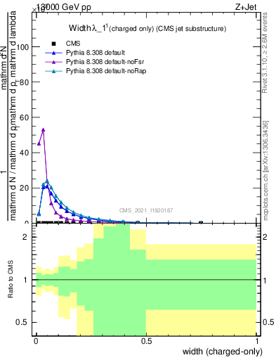 Plot of j.width.c in 13000 GeV pp collisions