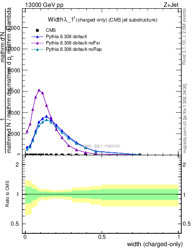 Plot of j.width.c in 13000 GeV pp collisions