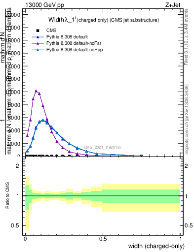 Plot of j.width.c in 13000 GeV pp collisions