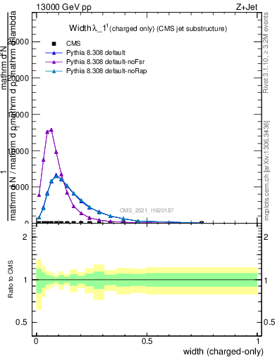 Plot of j.width.c in 13000 GeV pp collisions