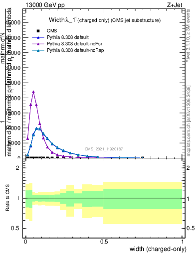 Plot of j.width.c in 13000 GeV pp collisions