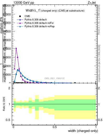 Plot of j.width.c in 13000 GeV pp collisions