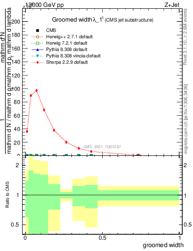 Plot of j.width.g in 13000 GeV pp collisions