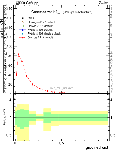 Plot of j.width.g in 13000 GeV pp collisions