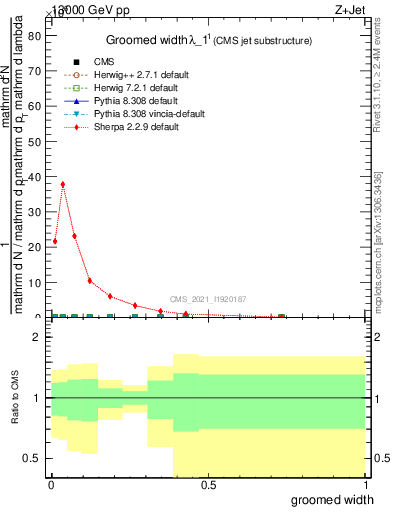 Plot of j.width.g in 13000 GeV pp collisions