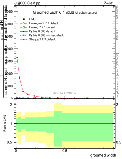 Plot of j.width.g in 13000 GeV pp collisions