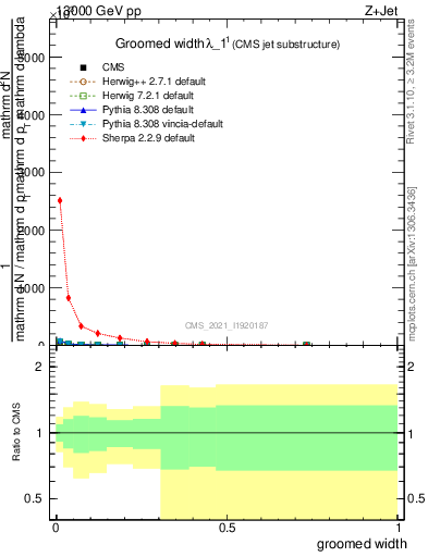 Plot of j.width.g in 13000 GeV pp collisions