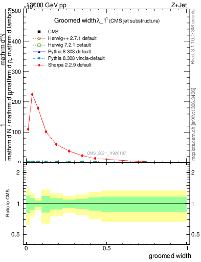 Plot of j.width.g in 13000 GeV pp collisions