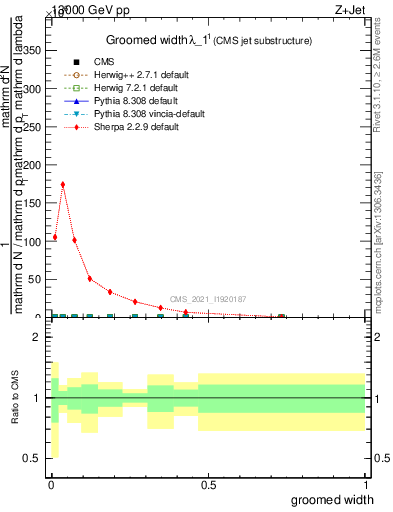 Plot of j.width.g in 13000 GeV pp collisions