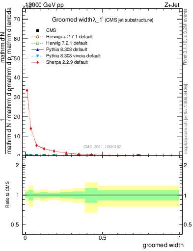 Plot of j.width.g in 13000 GeV pp collisions