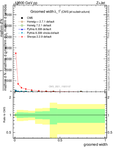 Plot of j.width.g in 13000 GeV pp collisions