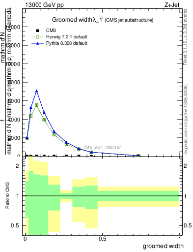 Plot of j.width.g in 13000 GeV pp collisions